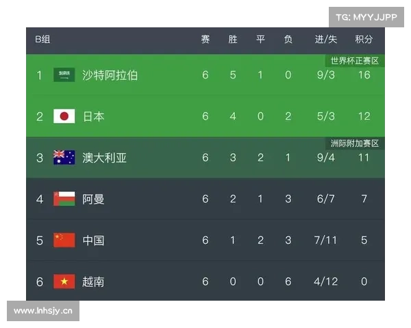 12强赛-越南客场1-1逼平日本,10轮积4分!国足确认排名第5收官 12强赛-越南客场1-1逼平日本,10轮积4分!国足确认排名第5收官
